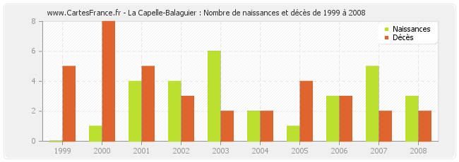 La Capelle-Balaguier : Nombre de naissances et décès de 1999 à 2008